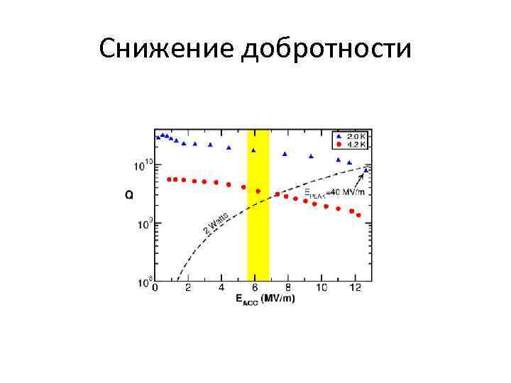 Снижение добротности 