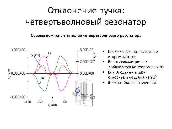 Отклонение пучка: четвертьволновый резонатор Осевые компоненты полей четвертьволнового резонатора • Ey симметрична: гасится во