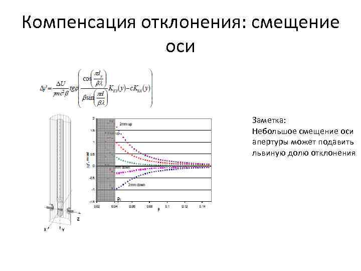 Компенсация отклонения: смещение оси Заметка: Небольшое смещение оси апертуры может подавить львиную долю отклонения