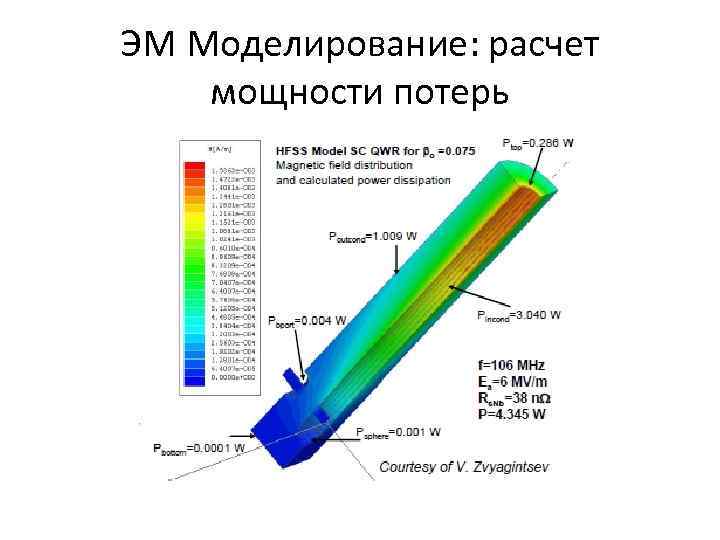 ЭМ Моделирование: расчет мощности потерь 