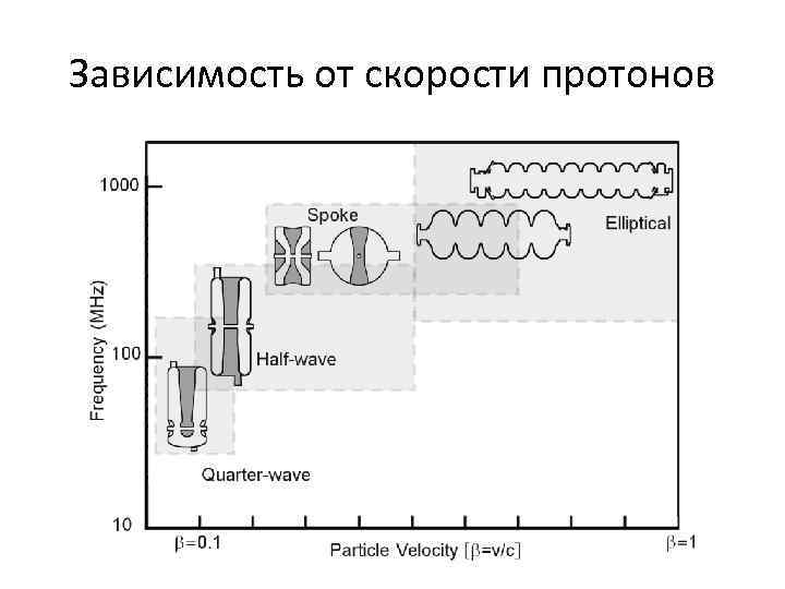 Зависимость от скорости протонов 