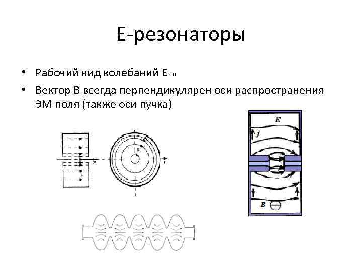 E-резонаторы • Рабочий вид колебаний E 010 • Вектор B всегда перпендикулярен оси распространения
