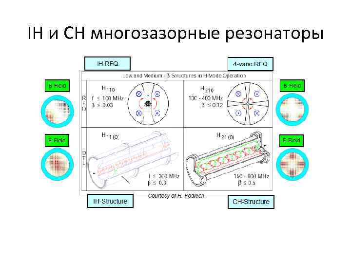 IH и CH многозазорные резонаторы 