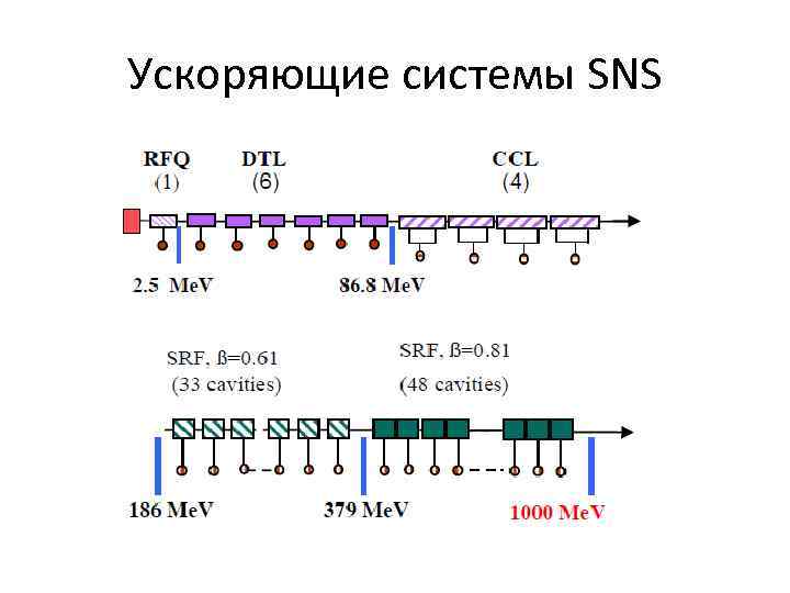Ускоряющие системы SNS 