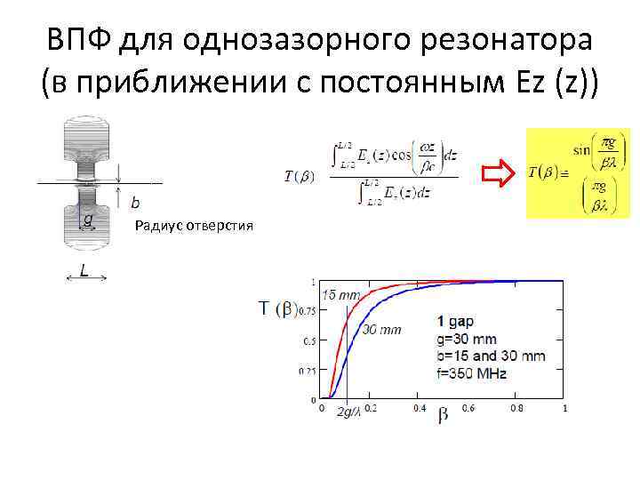 ВПФ для однозазорного резонатора (в приближении с постоянным Ez (z)) Радиус отверстия 