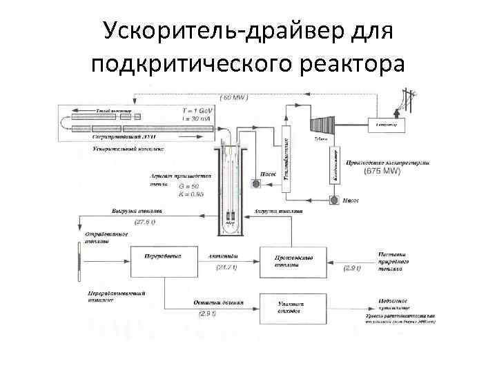 Ускоритель-драйвер для подкритического реактора 