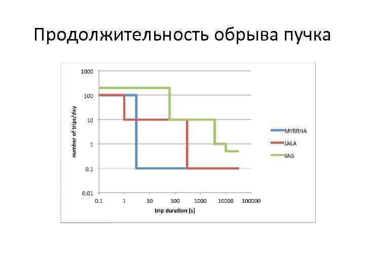 Продолжительность обрыва пучка 