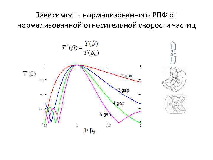 Зависимость нормализованного ВПФ от нормализованной относительной скорости частиц 
