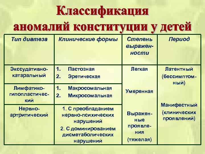 Тип диатеза Клинические формы Экссудативнокатаральный 1. 2. Пастозная Эретическая Лимфатикогипопластический 1. 2. Макросомальная Микросомальная