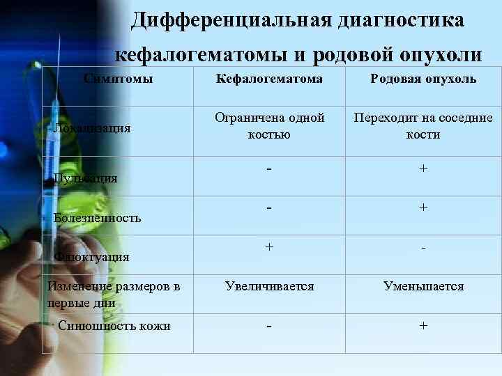 Дифференциальная диагностика кефалогематомы и родовой опухоли Симптомы Локализация Пульсация Болезненность Флюктуация Изменение размеров в