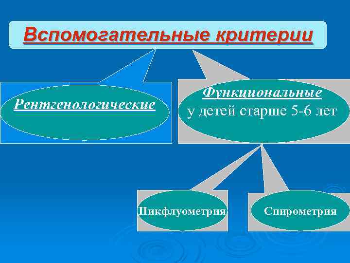 Вспомогательные критерии Рентгенологические Функциональные у детей старше 5 -6 лет Пикфлуометрия Спирометрия 