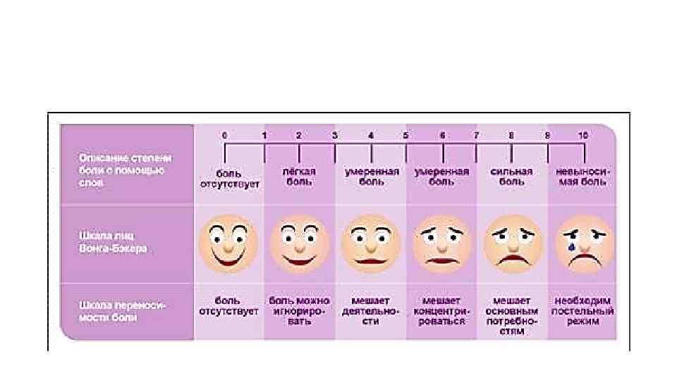Примерная карта оценки боли пациента заполненная