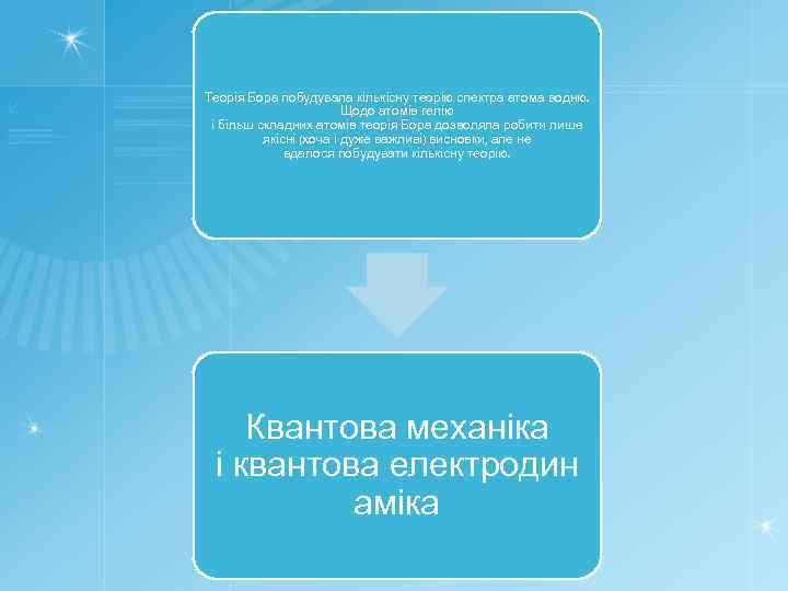 Теорія Бора побудувала кількісну теорію спектра атома водню. Щодо атомів гелію і більш складних