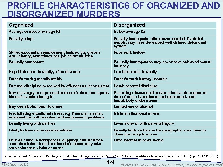 PROFILE CHARACTERISTICS OF ORGANIZED AND DISORGANIZED MURDERS Organized Disorganized Average or above-average IQ Below-average