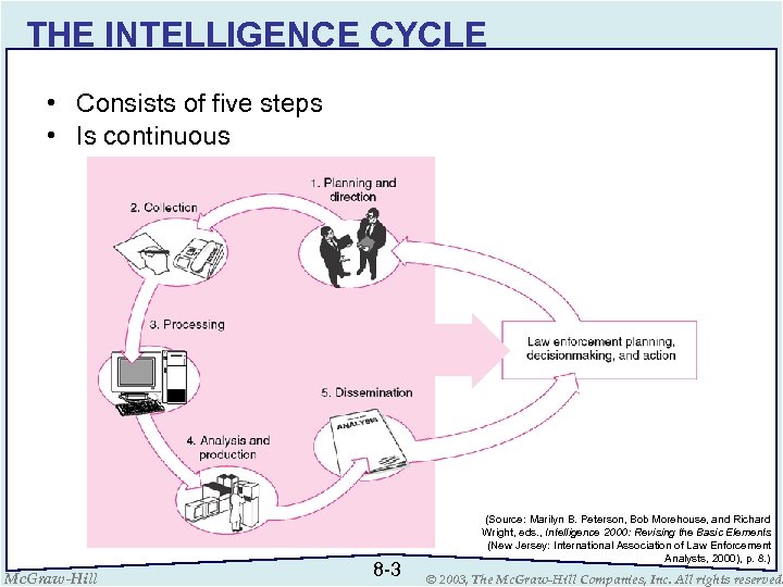 THE INTELLIGENCE CYCLE • Consists of five steps • Is continuous Mc. Graw-Hill 8