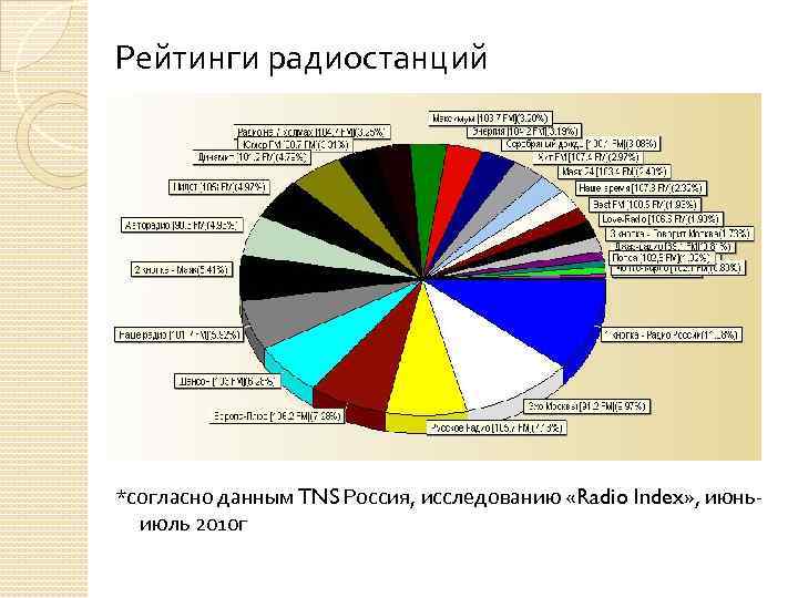 Рейтинги радиостанций *согласно данным TNS Россия, исследованию «Radio Index» , июньиюль 2010 г 