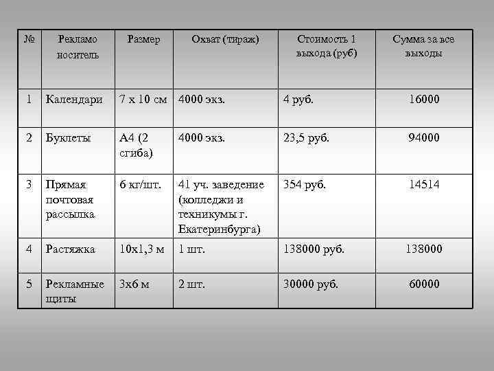 № Рекламо носитель Размер Охват (тираж) Стоимость 1 выхода (руб) Сумма за все выходы