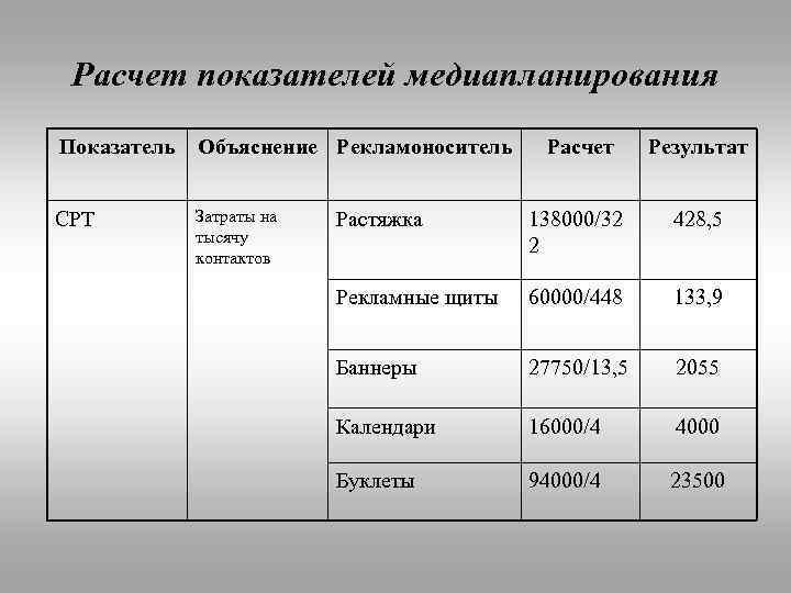 Расчет показателей медиапланирования Показатель Объяснение Рекламоноситель Расчет Результат CPT Затраты на тысячу контактов Растяжка