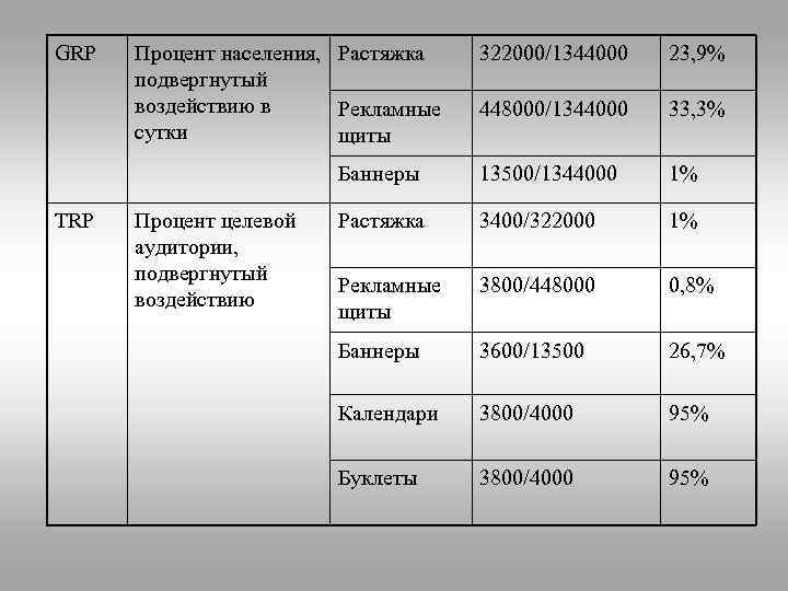 GRP Процент целевой аудитории, подвергнутый воздействию 322000/1344000 23, 9% 448000/1344000 33, 3% Баннеры TRP