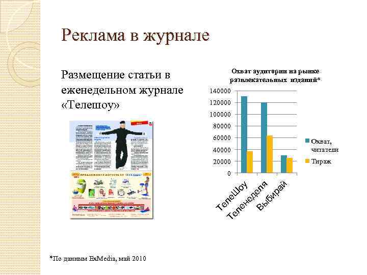 Реклама в журнале Размещение статьи в еженедельном журнале «Телешоу» Охват аудитории на рынке развлекательных