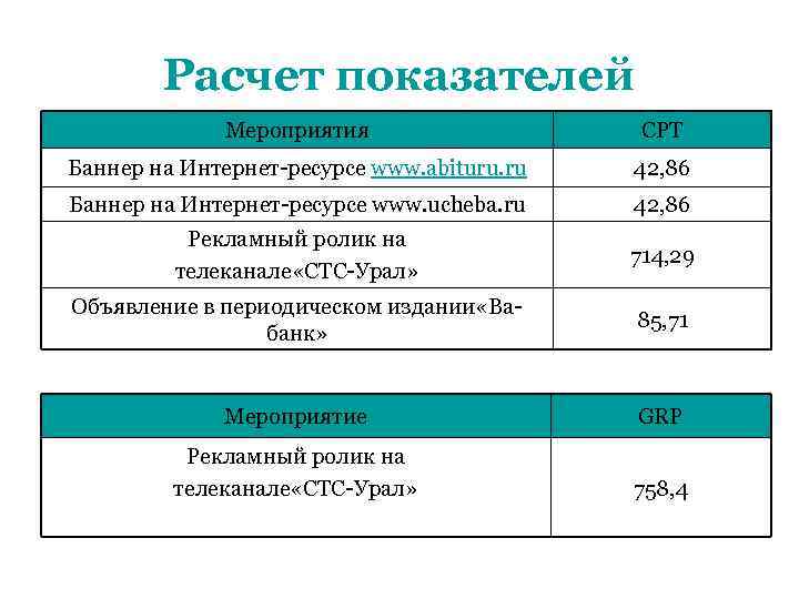 Расчет показателей Мероприятия CPT Баннер на Интернет-ресурсе www. abituru. ru 42, 86 Баннер на