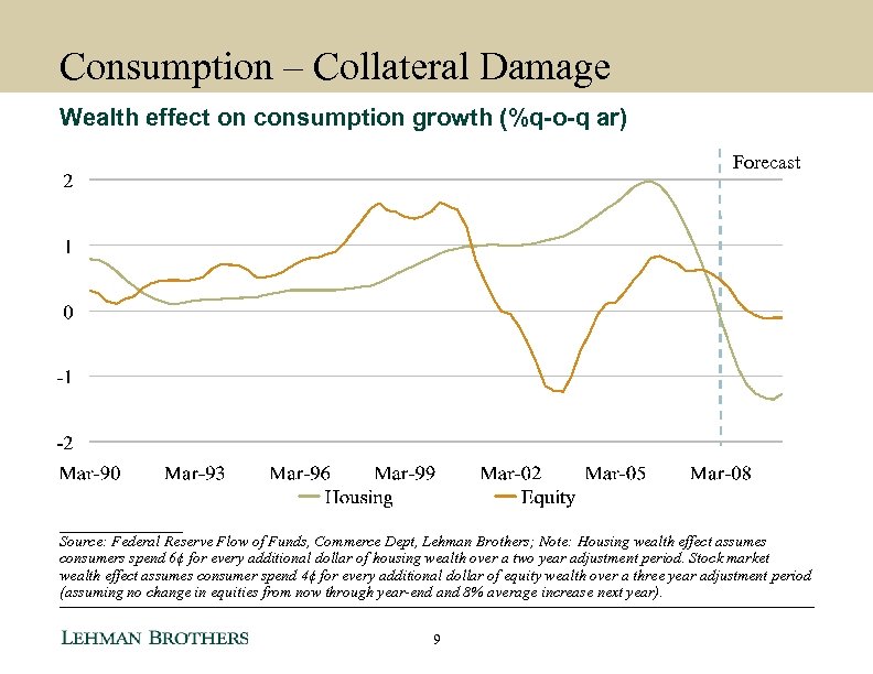 Consumption – Collateral Damage Wealth effect on consumption growth (%q-o-q ar) Forecast ________ Source: