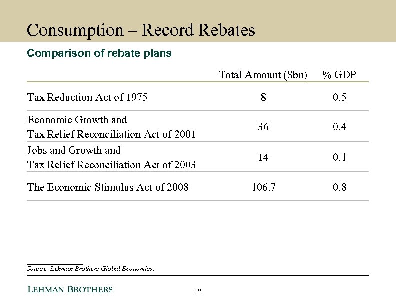 Consumption – Record Rebates Comparison of rebate plans Total Amount ($bn) 8 Economic Growth