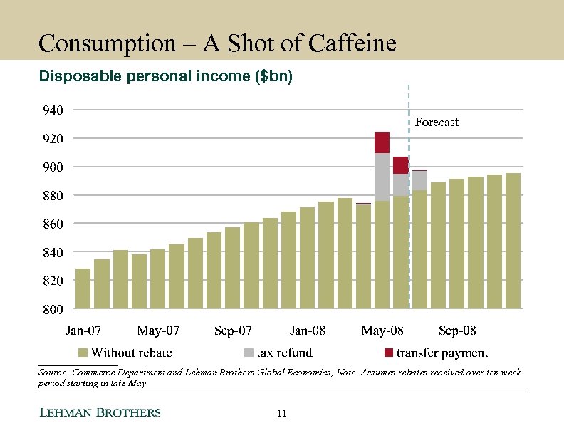 Consumption – A Shot of Caffeine Disposable personal income ($bn) Forecast ________ Source: Commerce