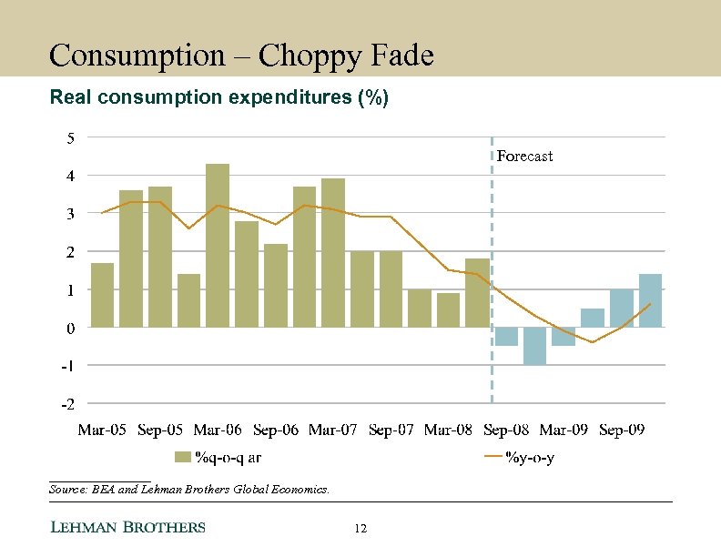 Consumption – Choppy Fade Real consumption expenditures (%) Forecast ________ Source: BEA and Lehman