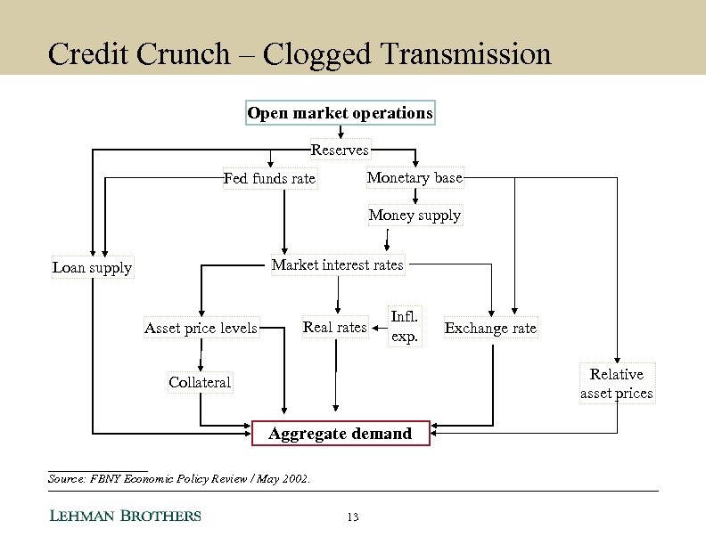 Credit Crunch – Clogged Transmission Open market operations Reserves Monetary base Fed funds rate