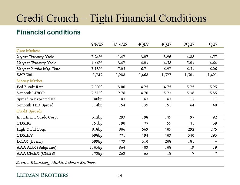 Credit Crunch – Tight Financial Conditions Financial conditions 9/8/08 Core Markets 2 -year Treasury