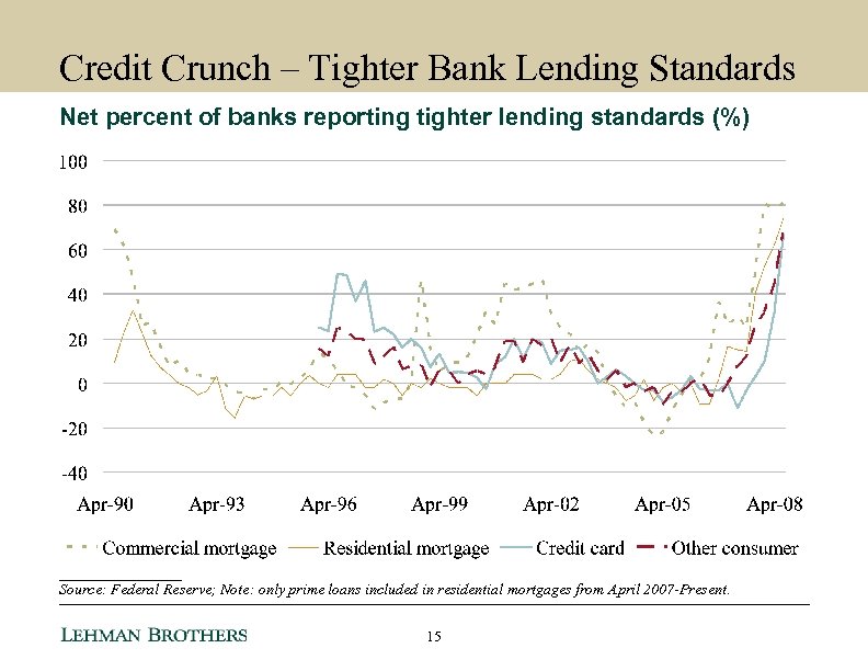 Credit Crunch – Tighter Bank Lending Standards Net percent of banks reporting tighter lending