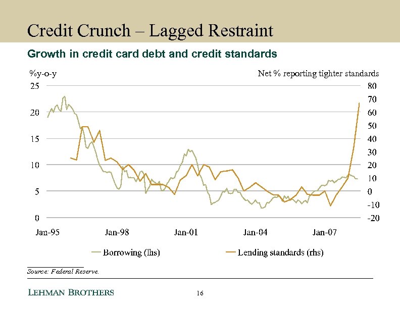 Credit Crunch – Lagged Restraint Growth in credit card debt and credit standards %y-o-y