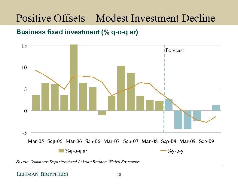 Positive Offsets – Modest Investment Decline Business fixed investment (% q-o-q ar) Forecast ________