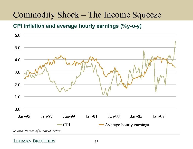 Commodity Shock – The Income Squeeze CPI inflation and average hourly earnings (%y-o-y) ________