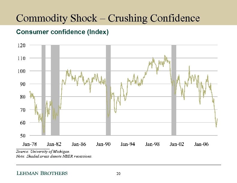 Commodity Shock – Crushing Confidence Consumer confidence (Index) ________ Source: University of Michigan. Note: