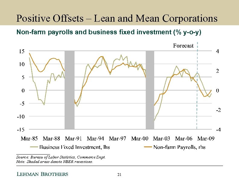 Positive Offsets – Lean and Mean Corporations Non-farm payrolls and business fixed investment (%
