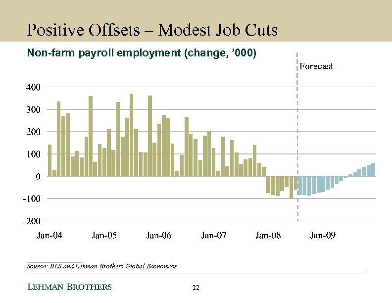 Positive Offsets – Modest Job Cuts Non-farm payroll employment (change, ’ 000) Forecast ________