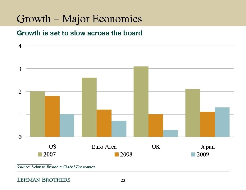 Growth – Major Economies Growth is set to slow across the board ________ Source: