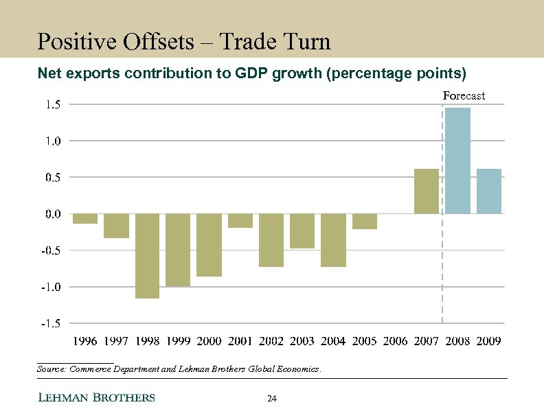 Positive Offsets – Trade Turn Net exports contribution to GDP growth (percentage points) Forecast