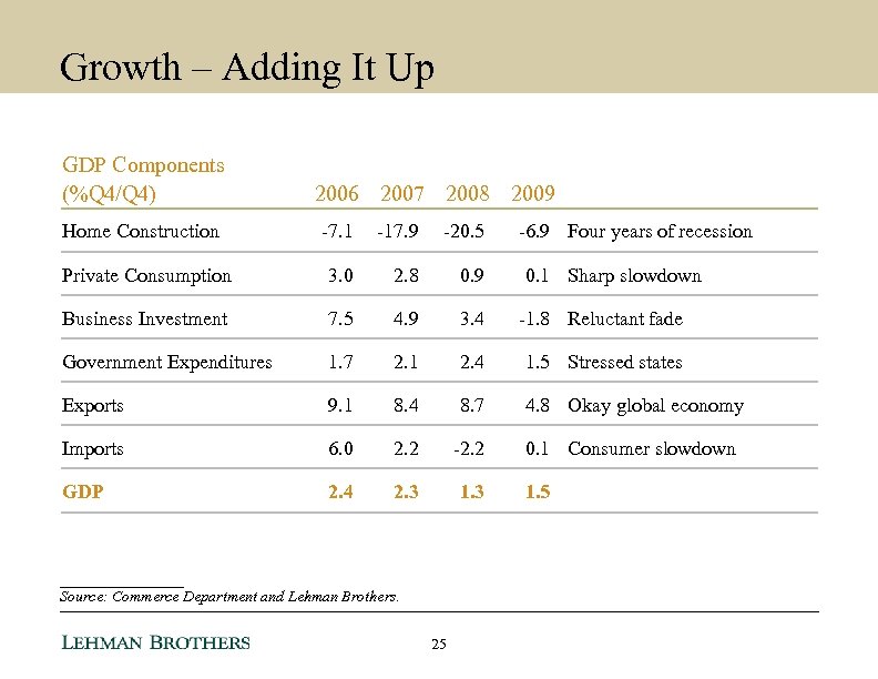 Growth – Adding It Up GDP Components (%Q 4/Q 4) Home Construction 2006 2007