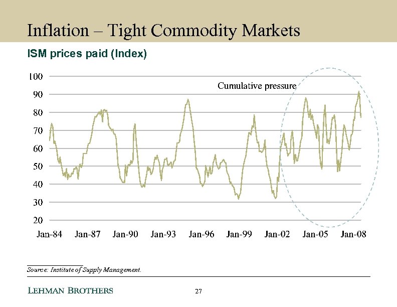 Inflation – Tight Commodity Markets ISM prices paid (Index) ________ Source: Institute of Supply