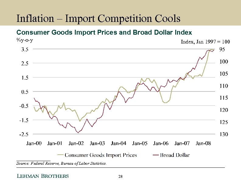 Inflation – Import Competition Cools Consumer Goods Import Prices and Broad Dollar Index %y-o-y