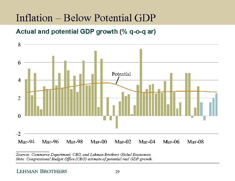 Inflation – Below Potential GDP Actual and potential GDP growth (% q-o-q ar) Potential
