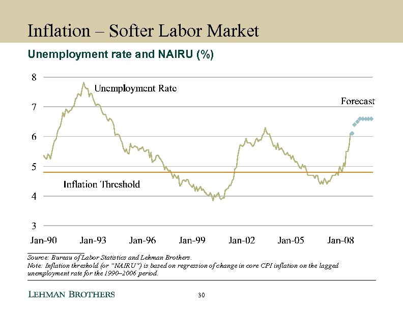 Inflation – Softer Labor Market Unemployment rate and NAIRU (%) ________ Source: Bureau of