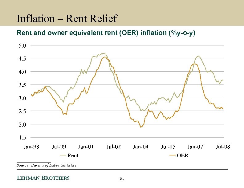 Inflation – Rent Relief Rent and owner equivalent rent (OER) inflation (%y-o-y) ________ Source: