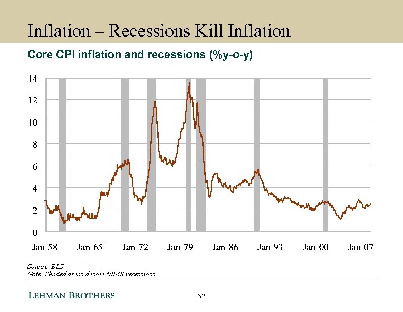 Inflation – Recessions Kill Inflation Core CPI inflation and recessions (%y-o-y) ________ Source: BLS.