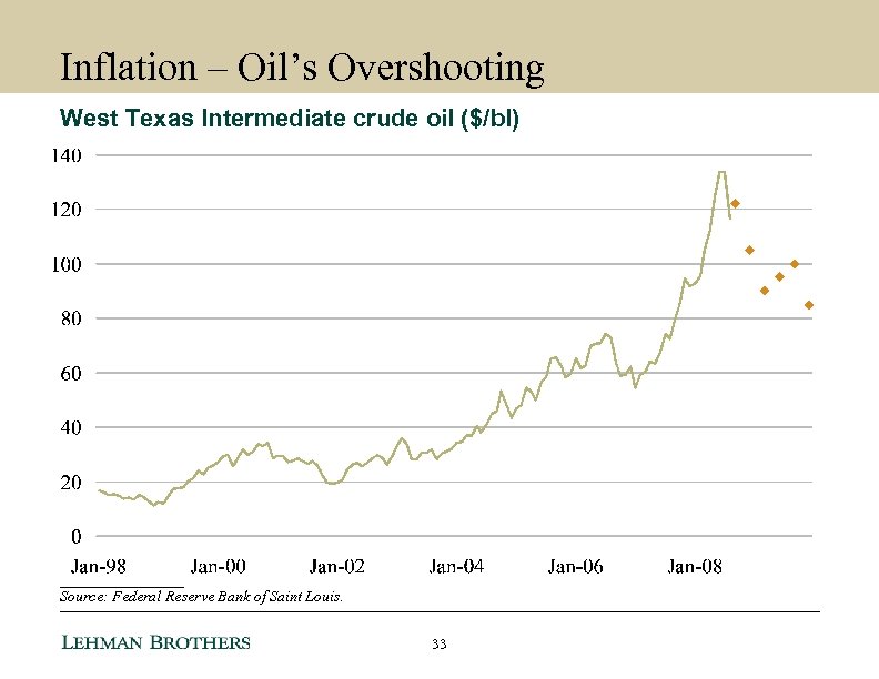 Inflation – Oil’s Overshooting West Texas Intermediate crude oil ($/bl) ________ Source: Federal Reserve