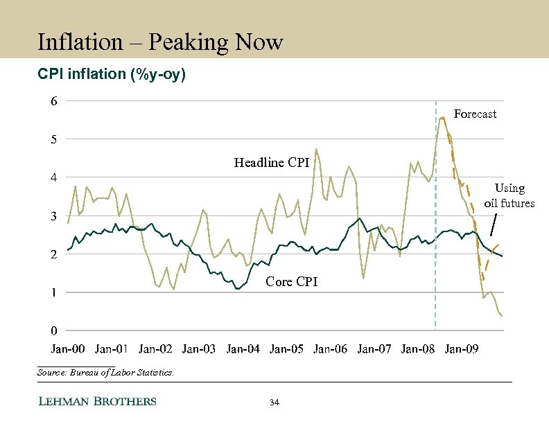 Inflation – Peaking Now CPI inflation (%y-oy) Forecast Headline CPI Using oil futures Core