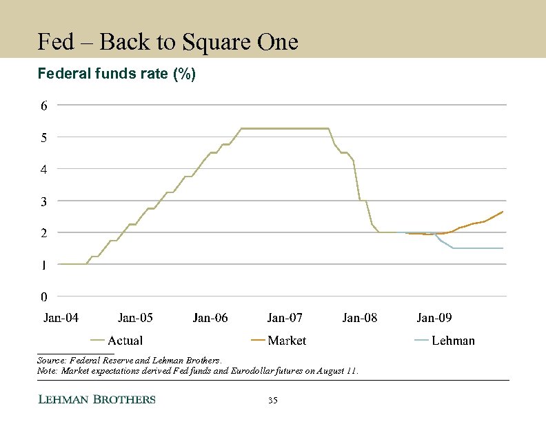 Fed – Back to Square One Federal funds rate (%) ________ Source: Federal Reserve